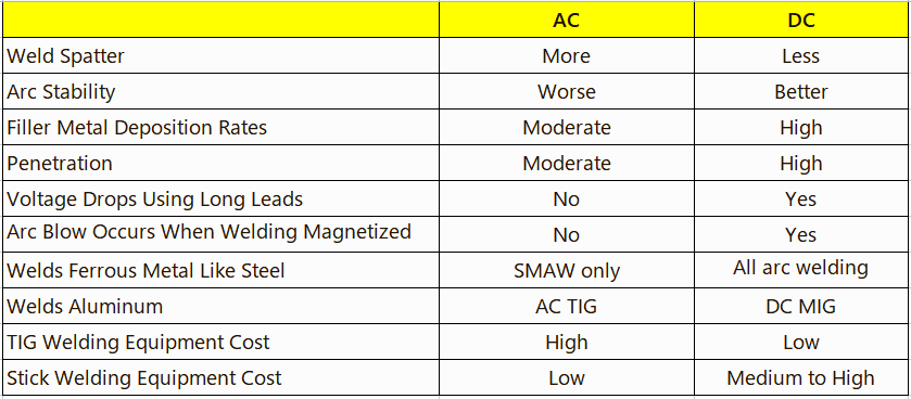 Differences between AC Welding and DC Welding Differences between AC Welding and DC Welding